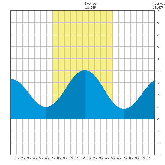 Ocean City Beach tide chart for Monday, December 4, 2023