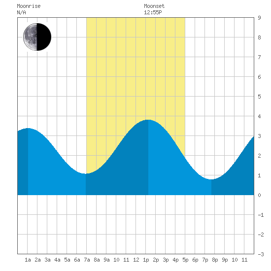 Ocean City Beach tide chart for Tuesday, December 5, 2023
