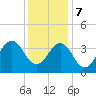 Ocean City Beach tide chart for Thursday, December 7, 2023