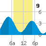 Ocean City Beach tide chart for Saturday, December 9, 2023