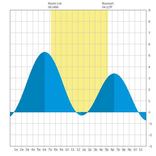 Ocean City Beach tide chart for Wednesday, January 10, 2024