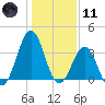 Ocean City Beach tide chart for Thursday, January 11, 2024