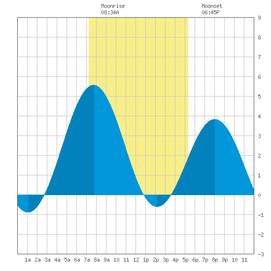 Ocean City Beach tide chart for Friday, January 12, 2024