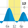 Ocean City Beach tide chart for Friday, January 12, 2024