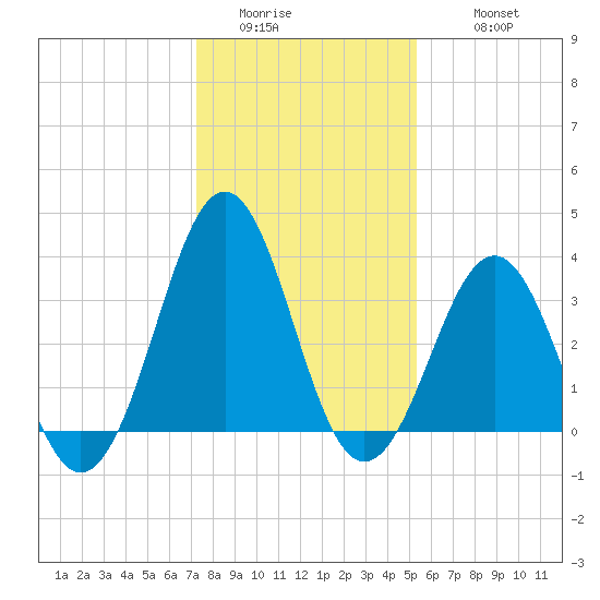 Ocean City Beach tide chart for Saturday, January 13, 2024