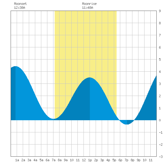Ocean City Beach tide chart for Thursday, January 18, 2024