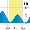 Ocean City Beach tide chart for Friday, January 19, 2024