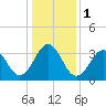 Ocean City Beach tide chart for Monday, January 1, 2024