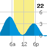 Ocean City Beach tide chart for Monday, January 22, 2024