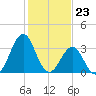 Ocean City Beach tide chart for Tuesday, January 23, 2024