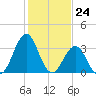 Ocean City Beach tide chart for Wednesday, January 24, 2024
