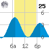 Ocean City Beach tide chart for Thursday, January 25, 2024