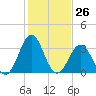 Ocean City Beach tide chart for Friday, January 26, 2024