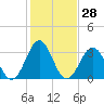Ocean City Beach tide chart for Sunday, January 28, 2024