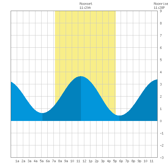 Ocean City Beach tide chart for Tuesday, January 2, 2024