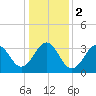 Ocean City Beach tide chart for Tuesday, January 2, 2024