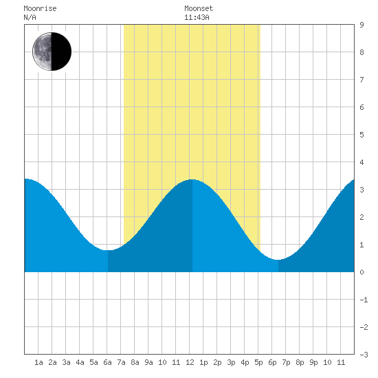 Ocean City Beach tide chart for Wednesday, January 3, 2024