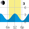 Ocean City Beach tide chart for Wednesday, January 3, 2024