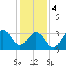 Ocean City Beach tide chart for Thursday, January 4, 2024