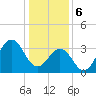 Ocean City Beach tide chart for Saturday, January 6, 2024