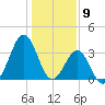 Ocean City Beach tide chart for Tuesday, January 9, 2024