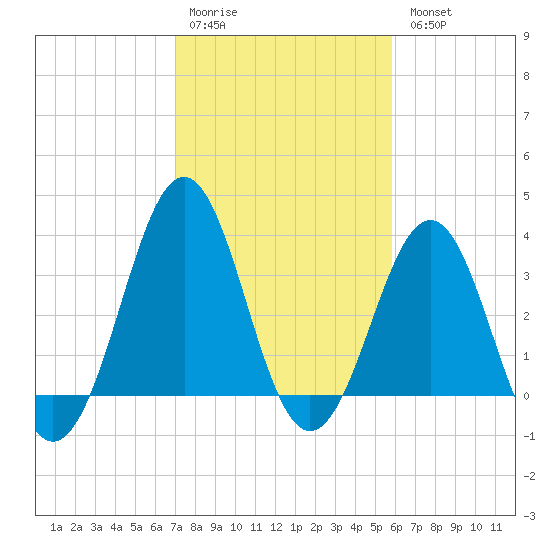 Ocean City Beach tide chart for Saturday, February 10, 2024