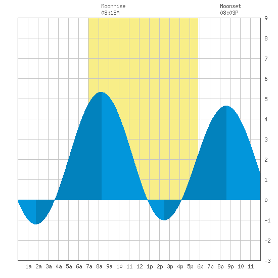 Ocean City Beach tide chart for Sunday, February 11, 2024