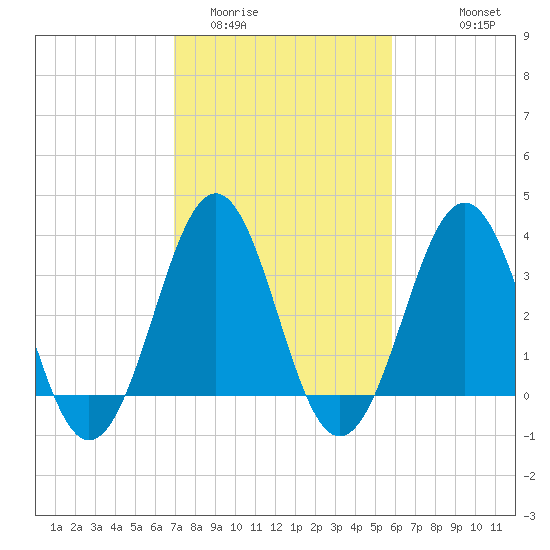 Ocean City Beach tide chart for Monday, February 12, 2024