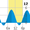 Ocean City Beach tide chart for Monday, February 12, 2024