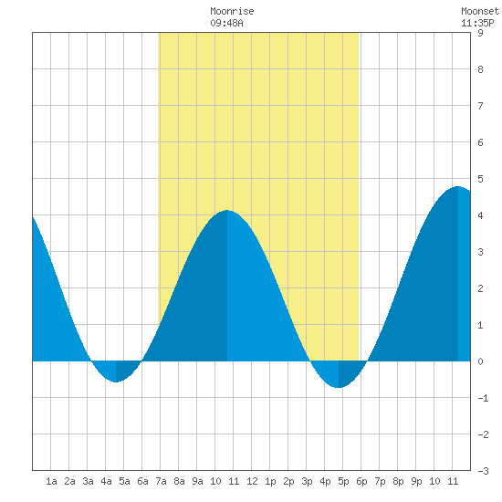 Ocean City Beach tide chart for Wednesday, February 14, 2024