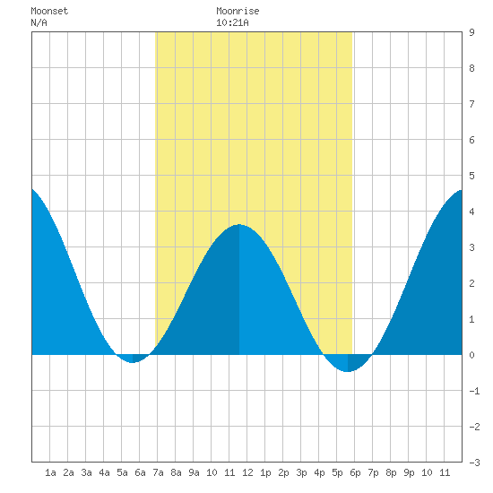 Ocean City Beach tide chart for Thursday, February 15, 2024