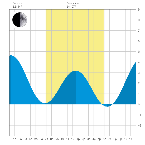 Ocean City Beach tide chart for Friday, February 16, 2024