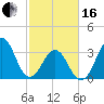 Ocean City Beach tide chart for Friday, February 16, 2024