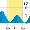 Ocean City Beach tide chart for Saturday, February 17, 2024