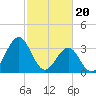 Ocean City Beach tide chart for Tuesday, February 20, 2024
