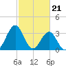 Ocean City Beach tide chart for Wednesday, February 21, 2024