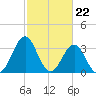 Ocean City Beach tide chart for Thursday, February 22, 2024