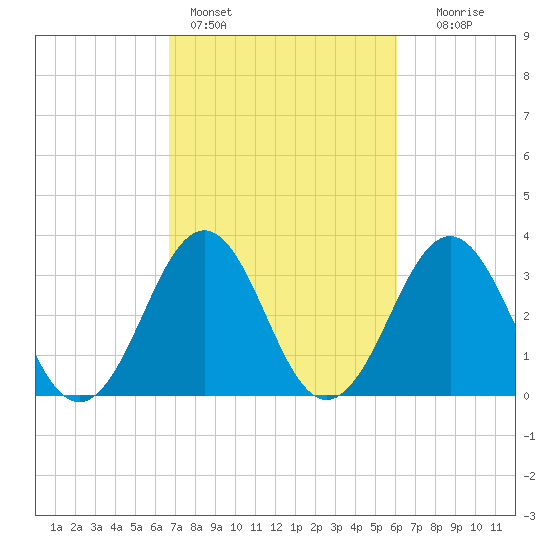 Ocean City Beach tide chart for Monday, February 26, 2024