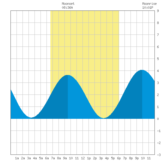 Ocean City Beach tide chart for Wednesday, February 28, 2024