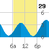 Ocean City Beach tide chart for Thursday, February 29, 2024