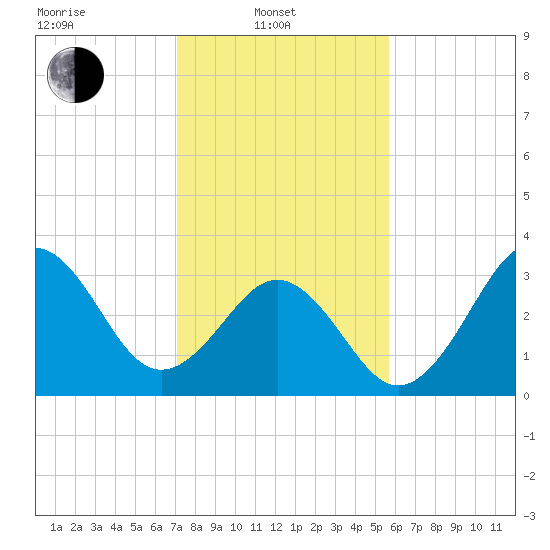 Ocean City Beach tide chart for Friday, February 2, 2024