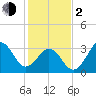 Ocean City Beach tide chart for Friday, February 2, 2024