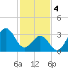 Ocean City Beach tide chart for Sunday, February 4, 2024