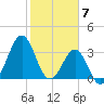 Ocean City Beach tide chart for Wednesday, February 7, 2024