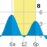 Ocean City Beach tide chart for Thursday, February 8, 2024