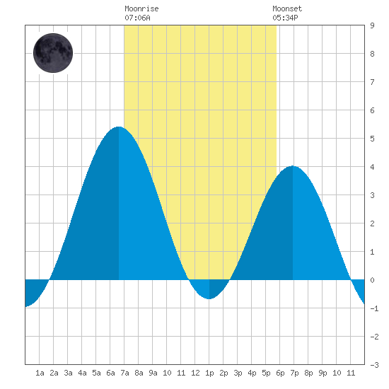 Ocean City Beach tide chart for Friday, February 9, 2024