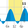 Ocean City Beach tide chart for Monday, March 11, 2024