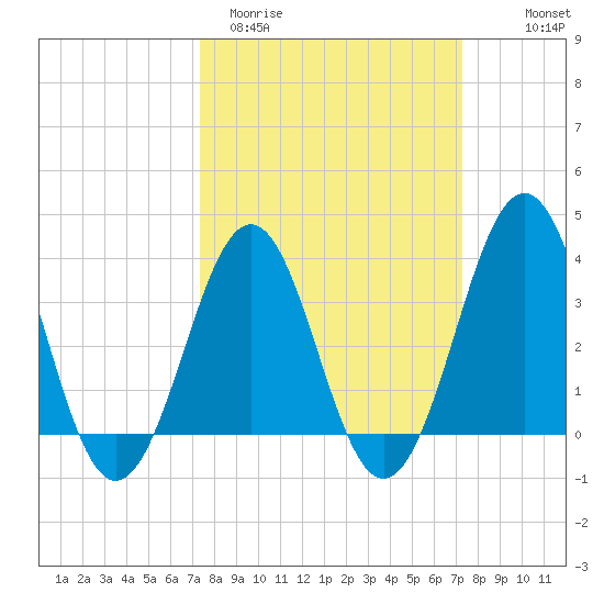 Ocean City Beach tide chart for Tuesday, March 12, 2024