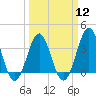 Ocean City Beach tide chart for Tuesday, March 12, 2024