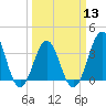 Ocean City Beach tide chart for Wednesday, March 13, 2024